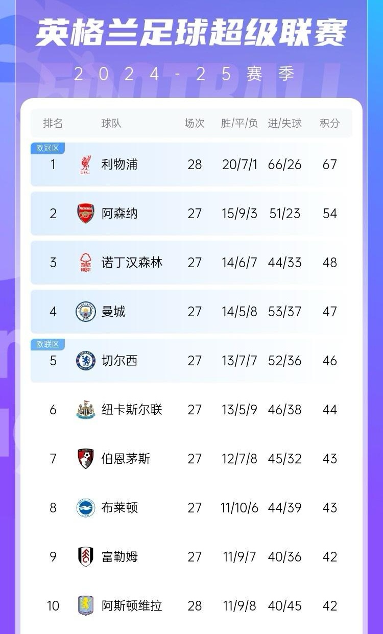 od体育在线登录-利物浦遭受失利,积分榜下滑
